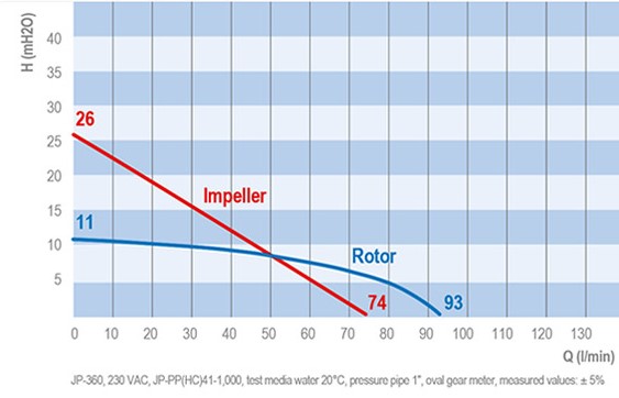 График производительности JP-360